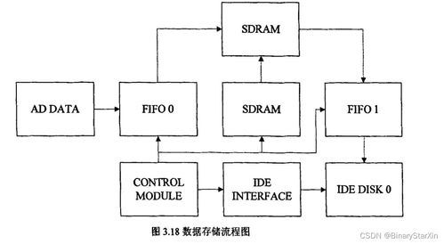 基于FPGA的高速數(shù)據(jù)采集存儲系統(tǒng)設(shè)計 數(shù)據(jù)處理與存儲服務(wù)